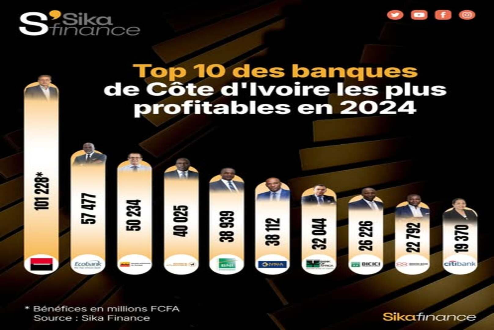 Côte d’Ivoire Banking Sector: 2025 Annual Results on the Horizon